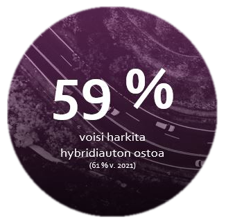 59 % voisi harkita hybridiauton ostamista